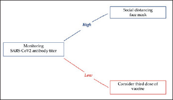 Unmet needs on the management of COVID-19 vaccination in patients with neuromuscular disorders.