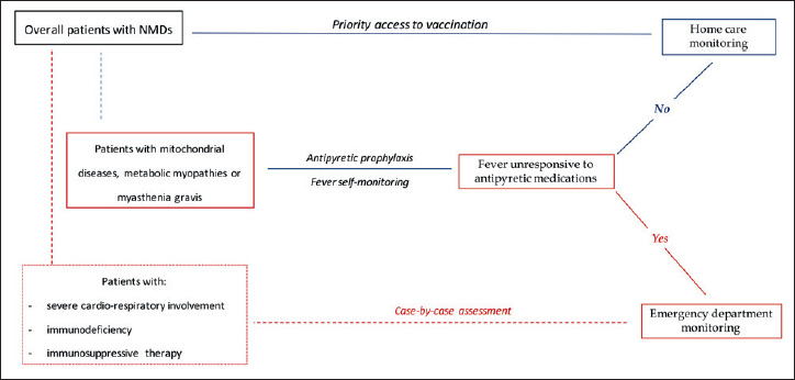 Unmet needs on the management of COVID-19 vaccination in patients with neuromuscular disorders.