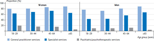 Utilisation of outpatient medical services in Germany - Results from GEDA 2019/2020-EHIS.