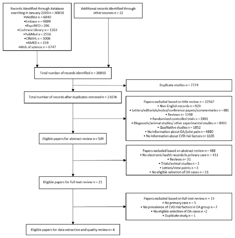 Prevalence of Cardiovascular Risk Factors in Osteoarthritis Patients Derived from Primary Care Records: A Systematic Review of Observational Studies.