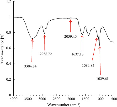 Molecular Spectroscopic (FTIR and UV-Vis) and Hyphenated Chromatographic (UHPLC-qTOF-MS) Analysis and <i>In Vitro</i> Bioactivities of the <i>Momordica balsamina</i> Leaf Extract.