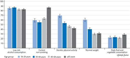 Health-promoting behaviour among adults in Germany - Results from GEDA 2019/2020-EHIS.