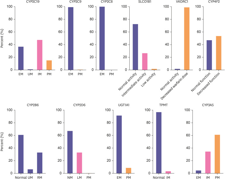 Comprehensive analysis of important pharmacogenes in Koreans using the DMET™ platform.