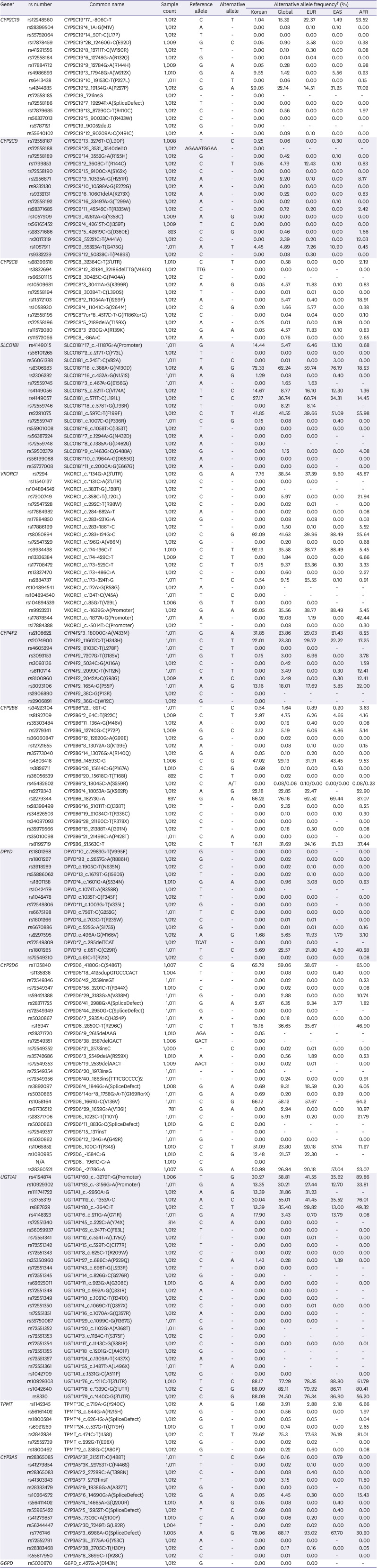 Comprehensive analysis of important pharmacogenes in Koreans using the DMET™ platform.