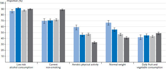 Health-promoting behaviour among adults in Germany - Results from GEDA 2019/2020-EHIS.