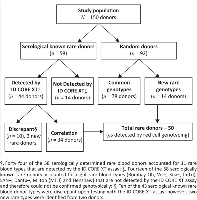 Molecular red cell genotyping of rare blood donors in South Africa to enhance rare donor-patient blood matching.