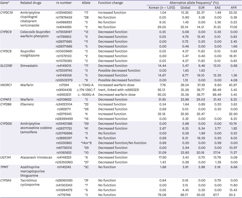 Comprehensive analysis of important pharmacogenes in Koreans using the DMET™ platform.