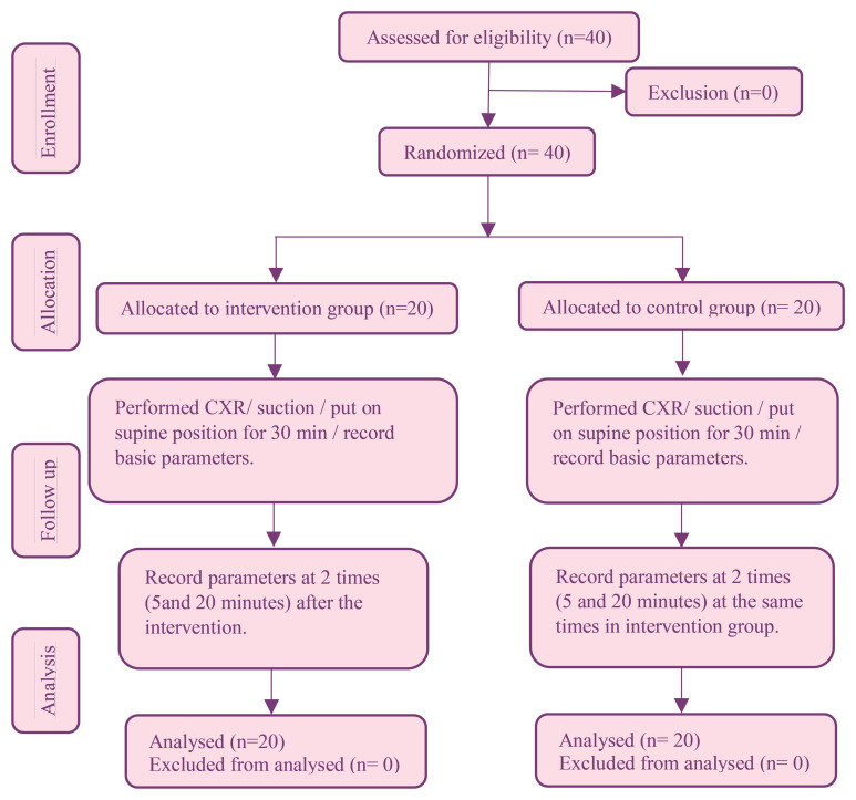 The Effects of Manual Lung Hyperinflation on Pulmonary Function after Weaning from Mechanical Ventilation among Patients with Abdominal Surgeries: Randomized Clinical Trial.