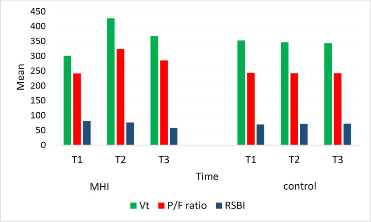 The Effects of Manual Lung Hyperinflation on Pulmonary Function after Weaning from Mechanical Ventilation among Patients with Abdominal Surgeries: Randomized Clinical Trial.