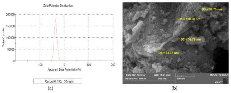 In vitro acute inhalation toxicity for TiO2 (GST) using 3D human tissue model (EpiAirwayTM).