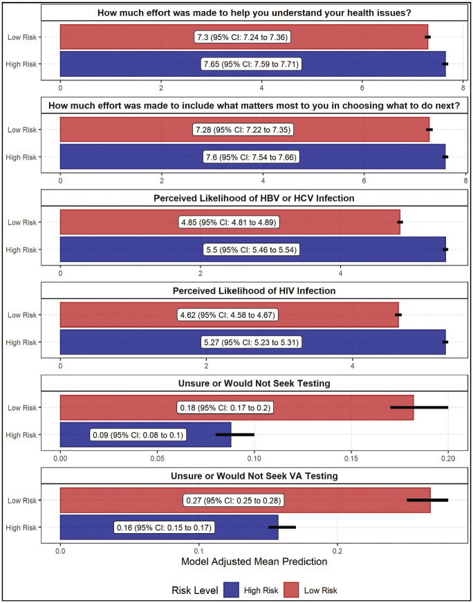 Risk Communication After Health Care Exposures: An Experimental Vignette Survey With Patients.