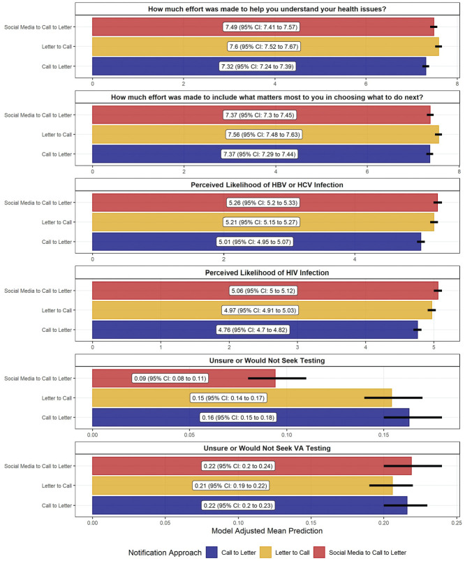Risk Communication After Health Care Exposures: An Experimental Vignette Survey With Patients.