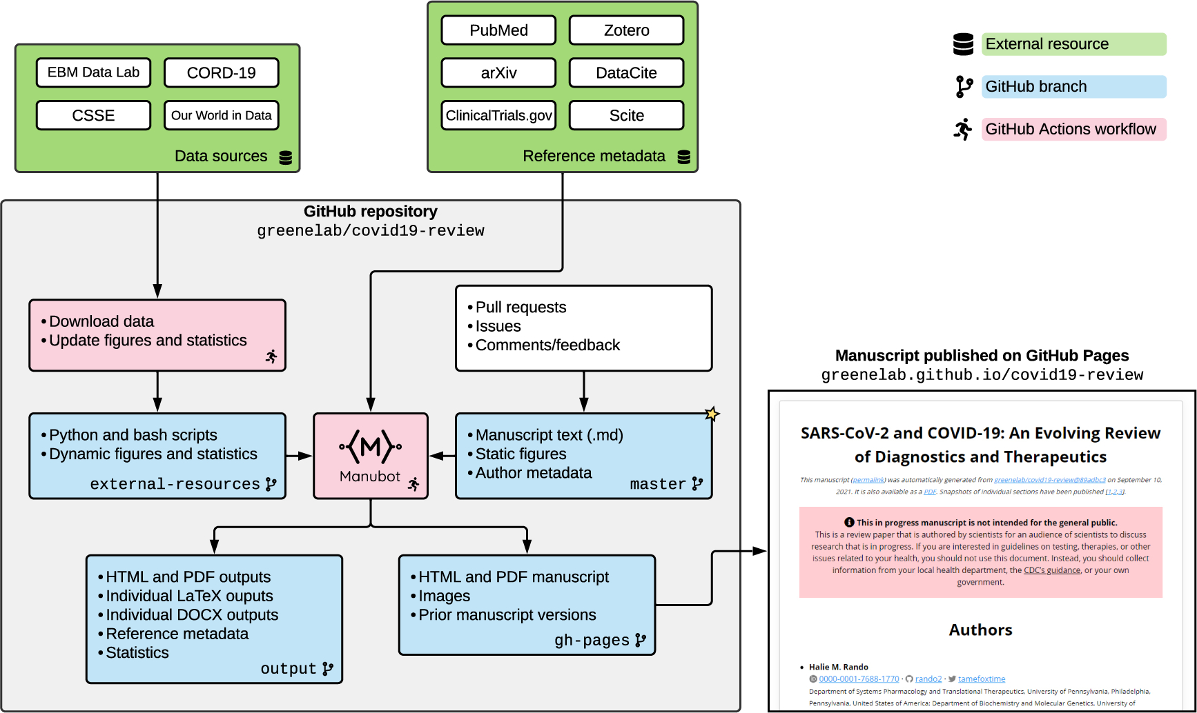 An Open-Publishing Response to the COVID-19 Infodemic.