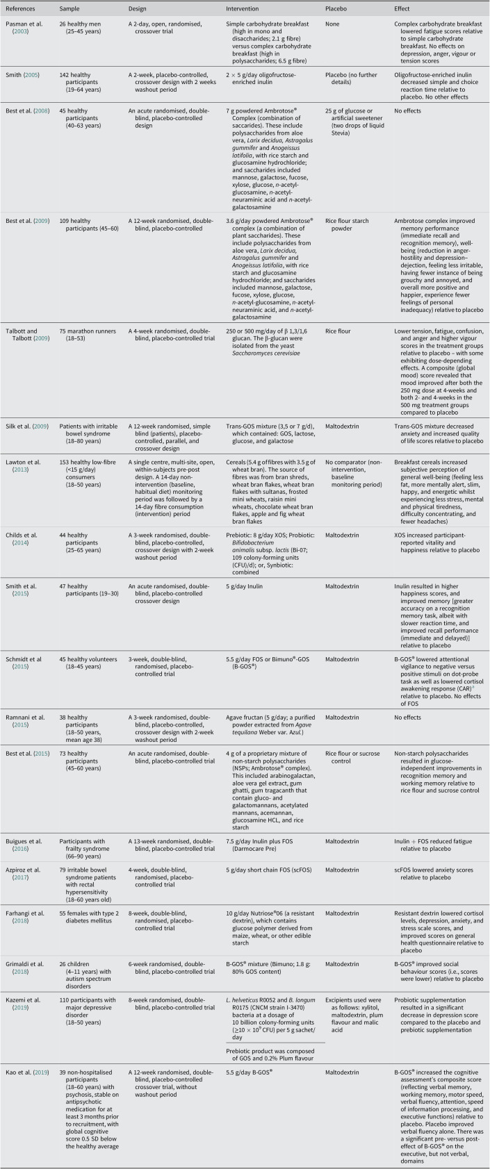 Dietary fibre and the gut-brain axis: microbiota-dependent and independent mechanisms of action.