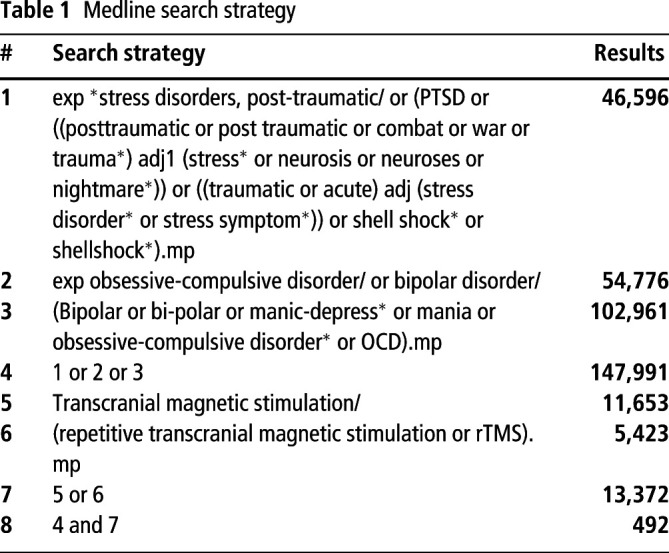 The use of repetitive transcranial magnetic stimulation for treatment of obsessive-compulsive disorder: a scoping review.