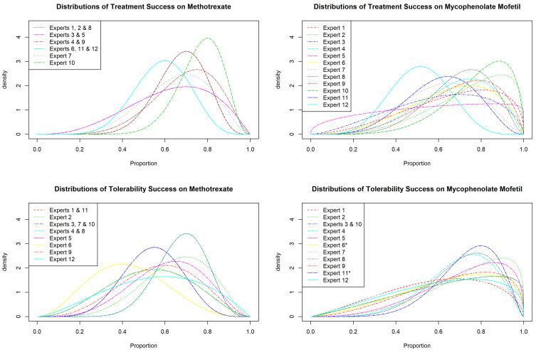 Prior elicitation of the efficacy and tolerability of Methotrexate and Mycophenolate Mofetil in Juvenile Localised Scleroderma.