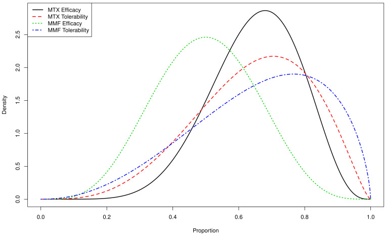 Prior elicitation of the efficacy and tolerability of Methotrexate and Mycophenolate Mofetil in Juvenile Localised Scleroderma.