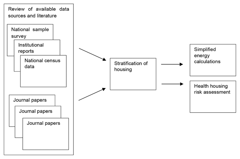 Housing, health and energy: a characterisation of risks and priorities across Delhi's diverse settlements.