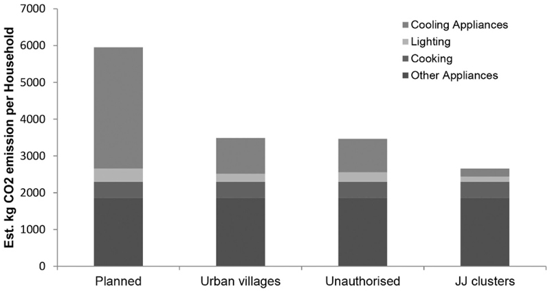 Housing, health and energy: a characterisation of risks and priorities across Delhi's diverse settlements.
