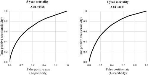 Developing a multimorbidity prognostic score in elderly patients with solid cancer using administrative databases from Italy