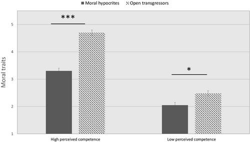 Calculating Hypocrites Effect: Moral judgments of word-deed contradictory transgressions depend on targets' competence