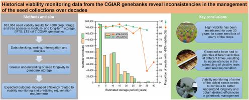 CGIAR genebank viability data reveal inconsistencies in seed collection management