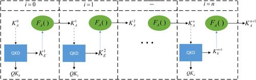 Key generation schemes for channel authentication in quantum key distribution protocol