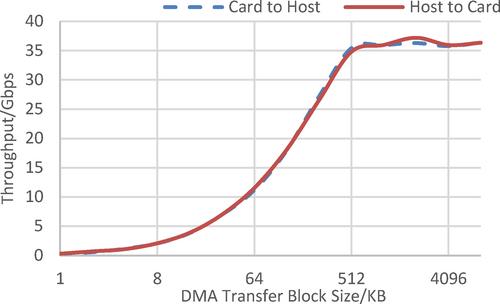 Accelerating the SM3 hash algorithm with CPU-FPGA Co-Designed architecture