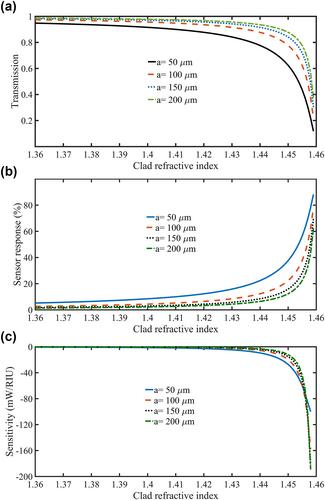 Performance analysis of transmissive modified cladding optical fibre sensors