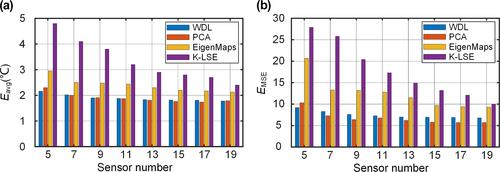 Thermal field reconstruction based on weighted dictionary learning