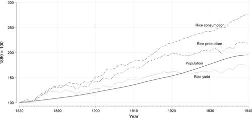 Agricultural development in industrialising Japan, 1880–1940