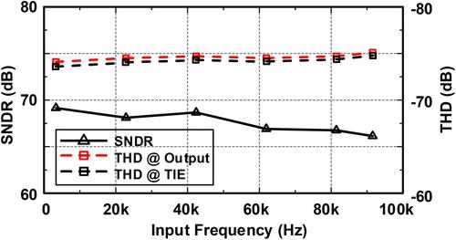 Theoretical total harmonic distortion evaluation based on digital to analogue converter mismatch to improve the linearity of successive approximation register analogue to digital converter