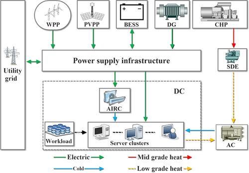 Energy management for data centre microgrids considering co-optimisation of workloads and waste heat