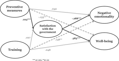 Response to COVID-19 in social welfare facilities and the psychological state of social workers in South Korea: The mediating role of satisfaction with government