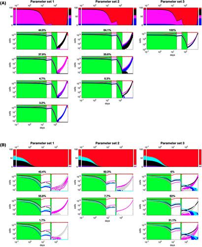 Predicting time to relapse in acute myeloid leukemia through stochastic modeling of minimal residual disease based on clonality data