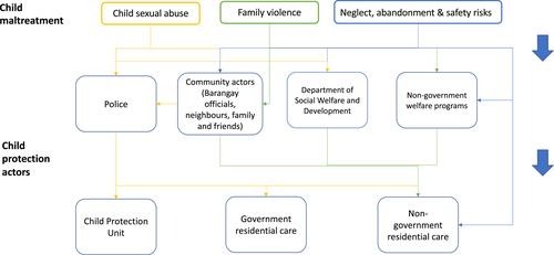 Local child protection in the Philippines: A case study of actors, processes and key risks for children