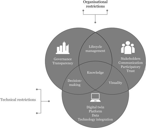 Urban development with dynamic digital twins in Helsinki city