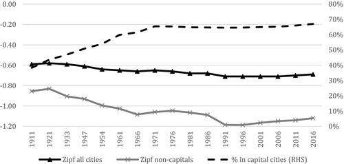 Analysing the impact of COVID-19 on urban transitions and urban-regional dynamics in Australia*