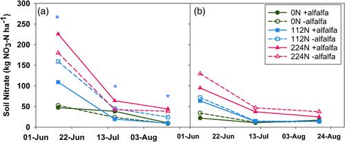 Benefits of alfalfa interseeding include reduced residual soil nitrate following corn production