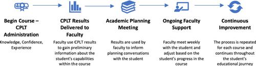 Learning and individual differences in skilled competency-based performance: Using a course planning and learning tool as an indicator for student success