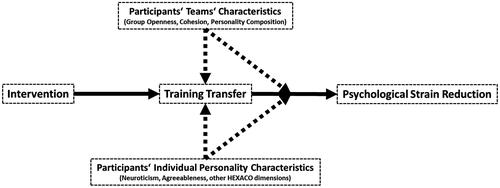 The influence of individual personality traits and team characteristics on training transfer: A longitudinal study