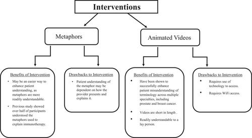 Understanding immunotherapy terminology: An analysis of provider-patient conversations