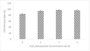 Influence of alumina nanoparticles on the performance of polyacrylonitrile membranes in MBR