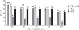 Study of the Photocatalytic Antimicrobial Activity of Nanocomposites Based on TiO2–Al2O3 under Action of LED Radiation (405 nm) on Staphylococci