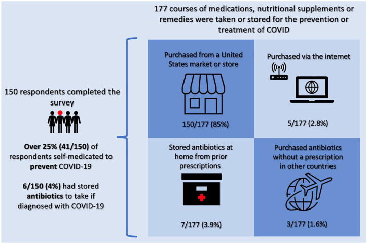 A survey on self-medication for the prevention or treatment of COVID-19 and distrust in healthcare of veterans in a primary care setting in the United States.