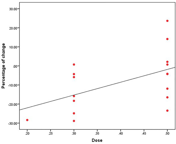 Evaluating serum level of thymidylate synthase in post burn keloid patients before and after intralesional injection of 5-fluorouracil.