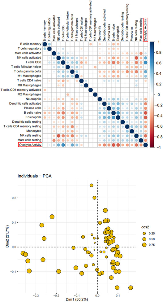 Omics analysis of uveal melanoma: Leukocyte gene signatures reveal novel survival distinctions and indicate a prognostic role for cytolytic activity scoring.