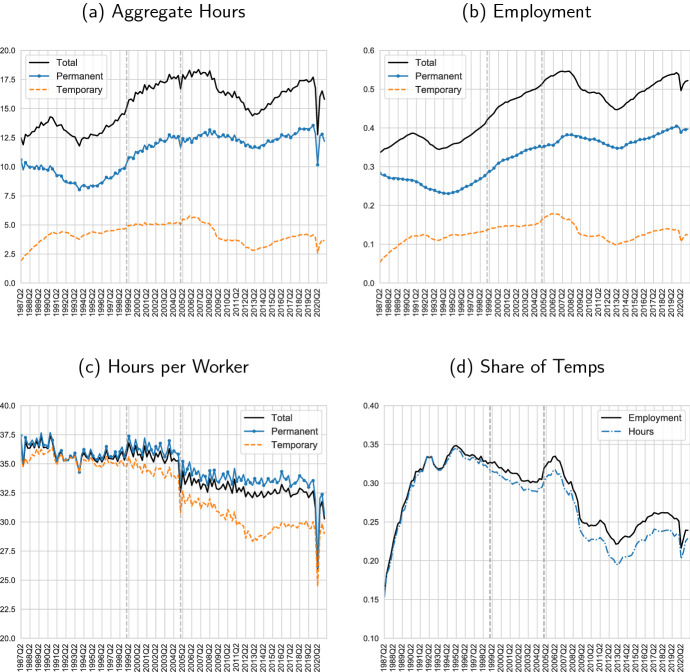 Temping fates in Spain: hours and employment in a dual labor market during the Great Recession and COVID-19.