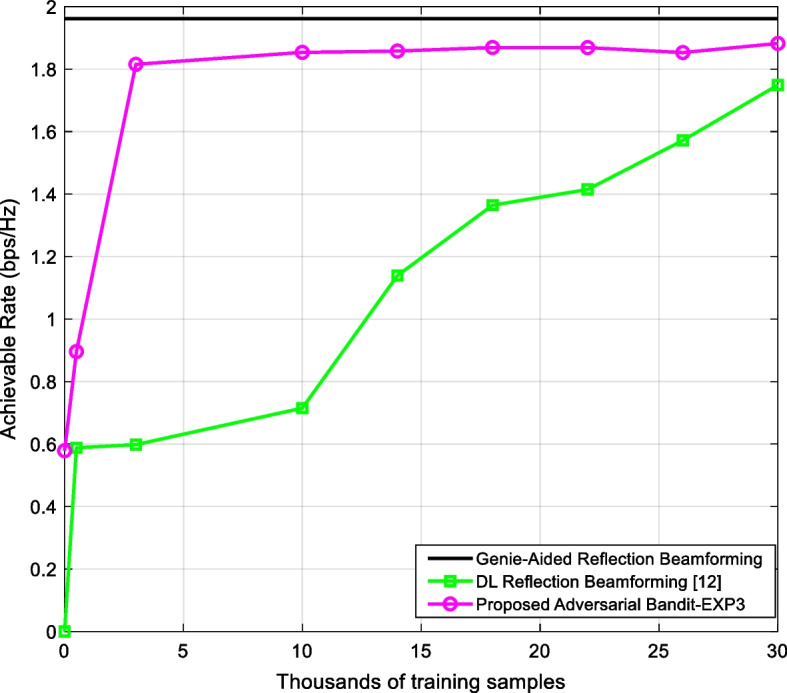 Adversarial bandit approach for RIS-aided OFDM communication.