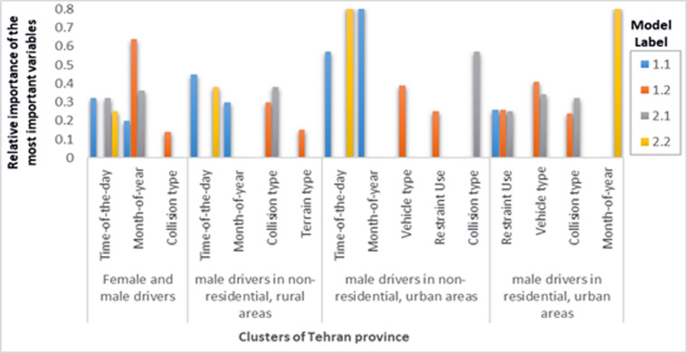 Factors affecting driver injury severity in fatigue and drowsiness accidents: a data mining framework.